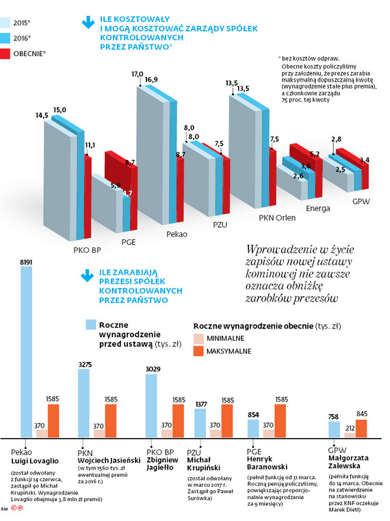 Ile kosztowały i mogą kosztować zarządy spółek kontrolowanych przez państwo