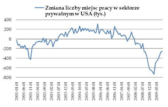 Zmiana liczby miejsc pracy w sektorze prywatnym w USA