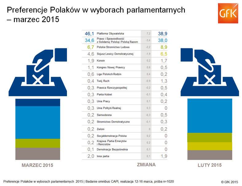 Preferencje Polaków w wyborach parlamentarnych marzec 2015