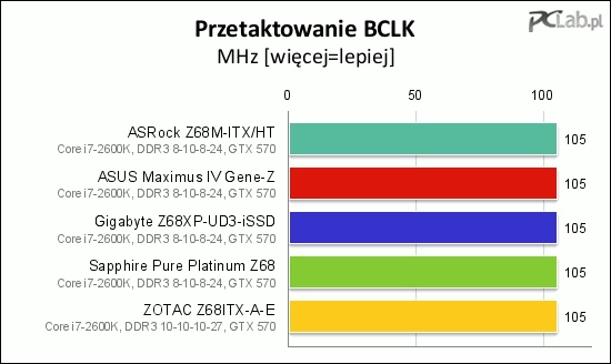 Szybkość szyny BCLK zatrzymała się na 105 MHz – to bariera użytego w testach procesora