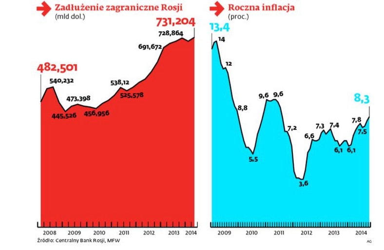 Zadłużenie i inflacja w Rosji