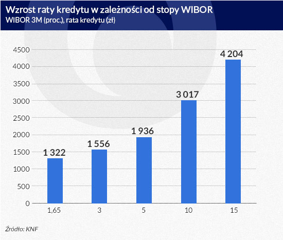 Wzrost raty kredytu w zależności od WIBOR (infografika Dariusz Gąszczyk)