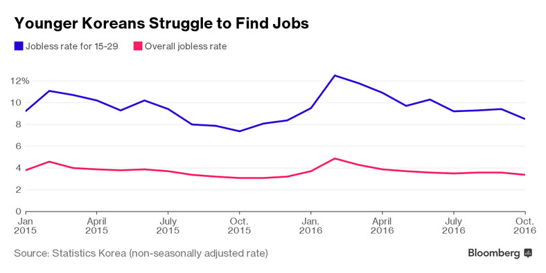 Bezrobocie wśród młodych Koreańczyków
