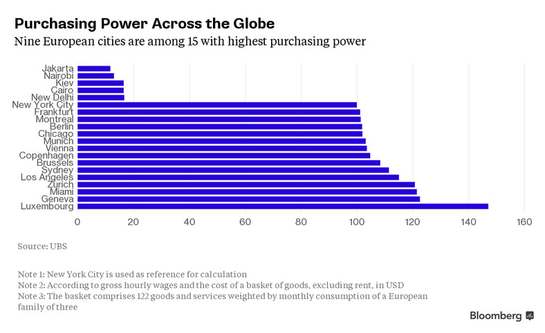 Siła nabywcza obywateli w poszczególnych miastach świata