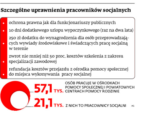 Szczególne uprawnienia pracowników socjalnych