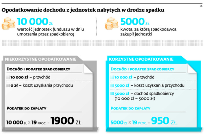 Opodatkowanie dochodu z jednostek nabytych w drodze spadku