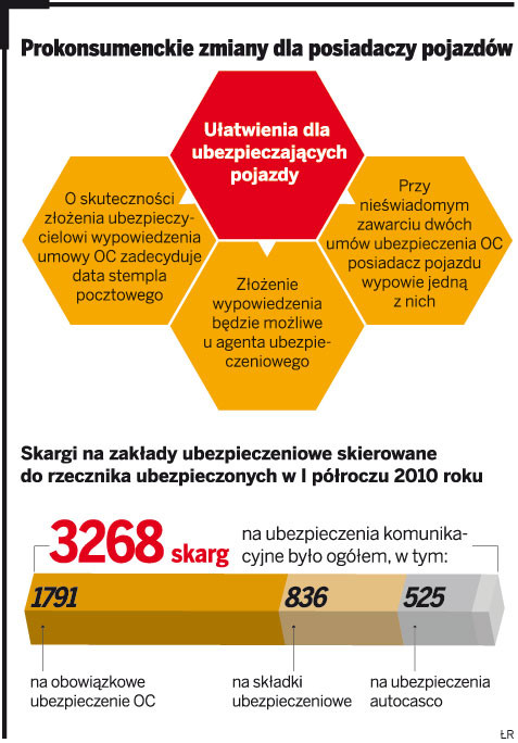 Prokonsumenckie zmiany dla posiadaczy pojazdów