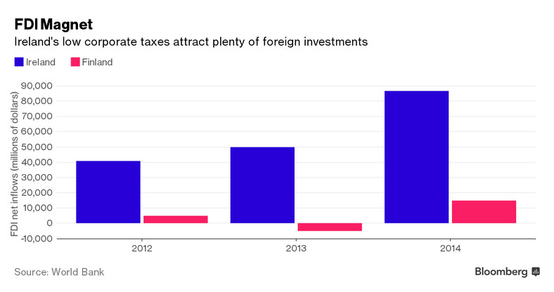 Napływ bezpośrednich inwestycji zagranicznych w Irlandii i Finlandii