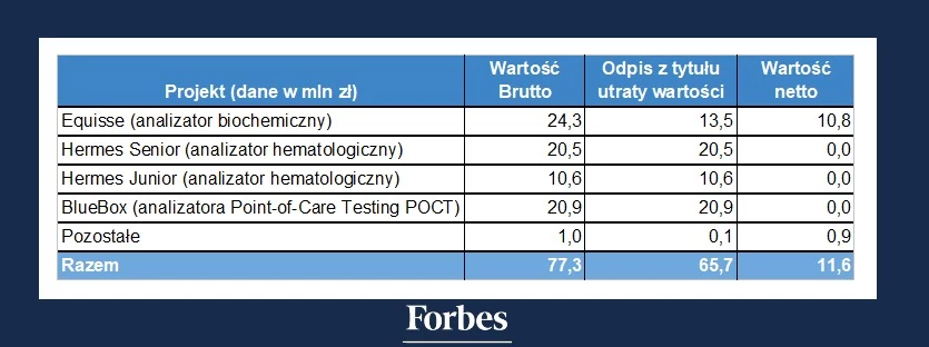 Cormay zainwestował ponad 76 mln zł w cztery urządzenia, z których żadne nie weszło jeszcze na rynek 