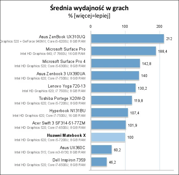 Jak widać procesor i7-7200U nie odbiega znacząco od droższego i7-7500U zamontowanego w innych laptopach. Dzieje się to dlatego, że oba układy są dwurdzeniowe oraz wyposażone w technologię HT.