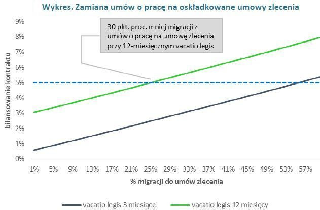 Zamiana umów o pracę na oskładkowanie umowy zlecenia