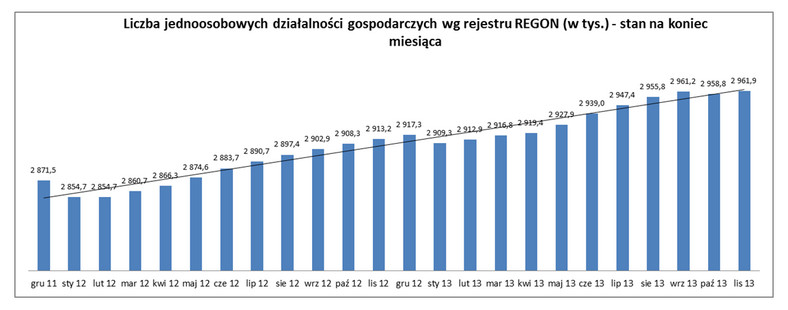 Liczba jednoosobowych działalności gospodarczych wg rejestru REGON ( w tys.) - stan na koniec miesiąca