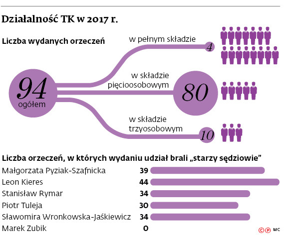 Działalność TK w 2017 r.