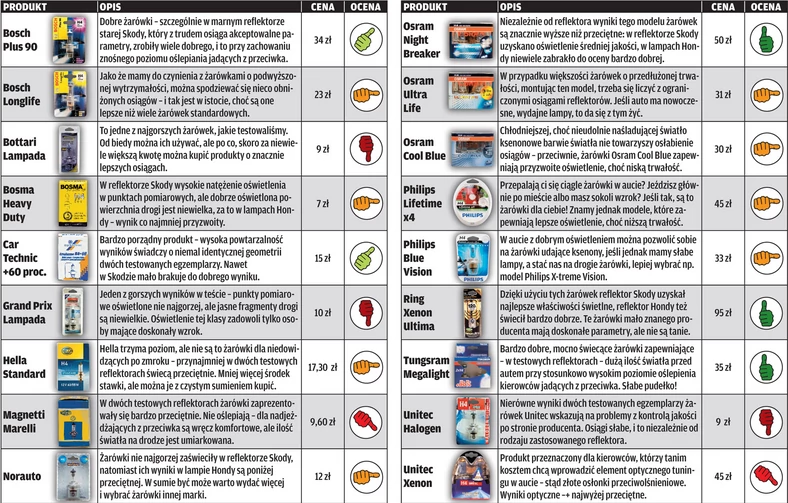 Test żarówek H4: sprawdzamy, które żarówki warto kupić