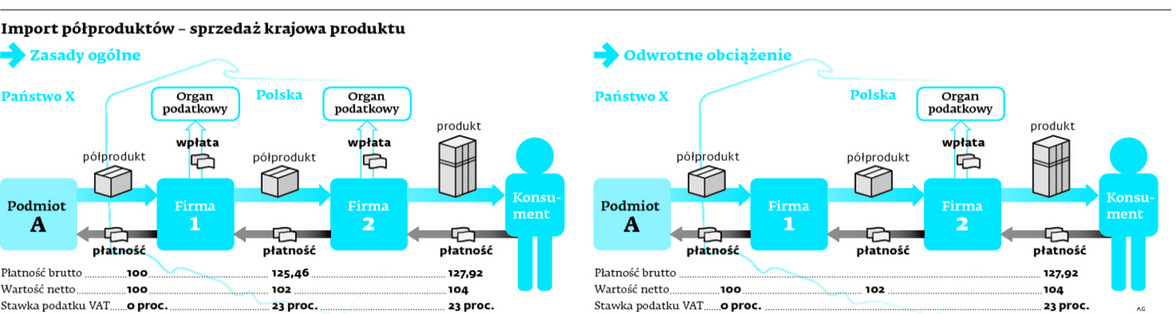 Import półprodutów – sprzedaż krajowa produktu