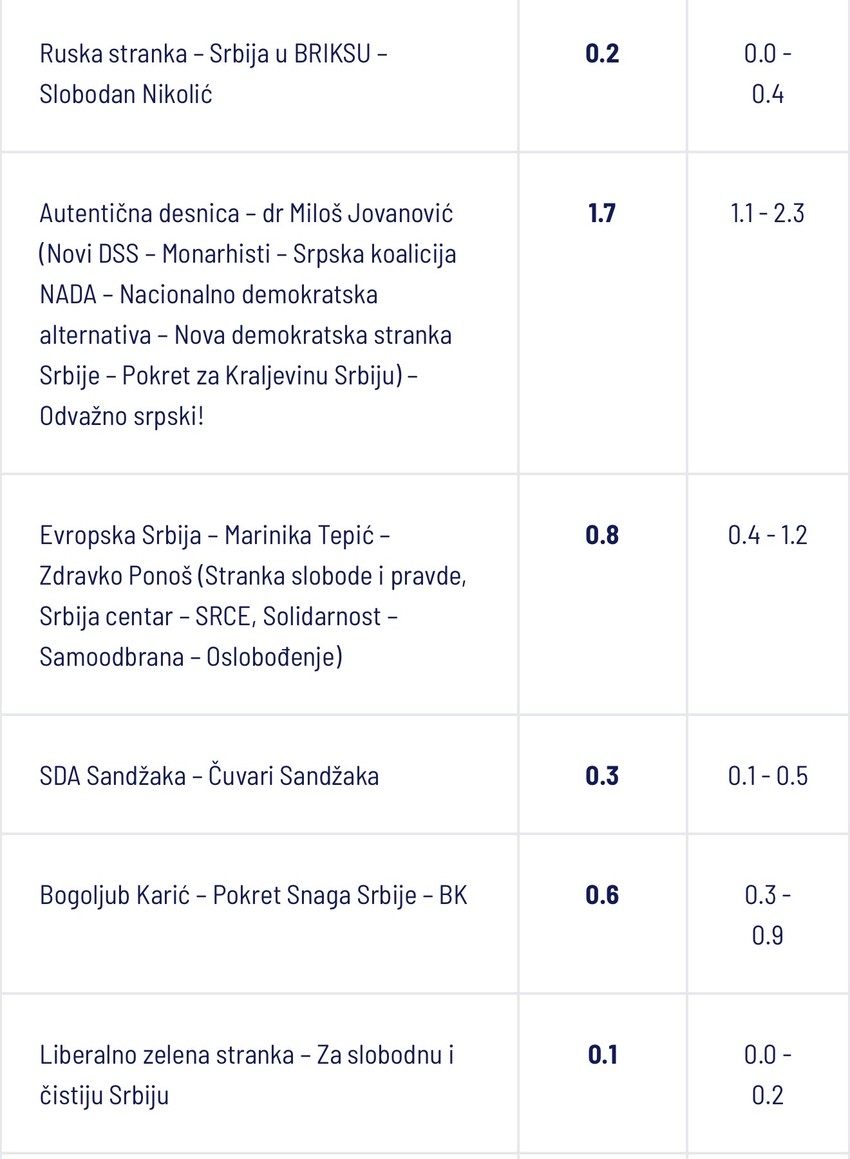 Ipsos istraživanje