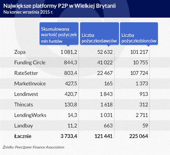 Największe platformy P2P (infografika Dariusz Gąszczyk)