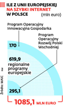Ile z Unii Europejskiej na szybki internet w Polsce
