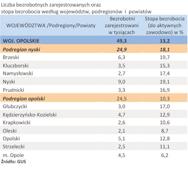 Liczba zarejestrowanych bezrobotnych oraz stopa bezrobocia - woj. OPOLSKIE - kwiecień 2011 r.