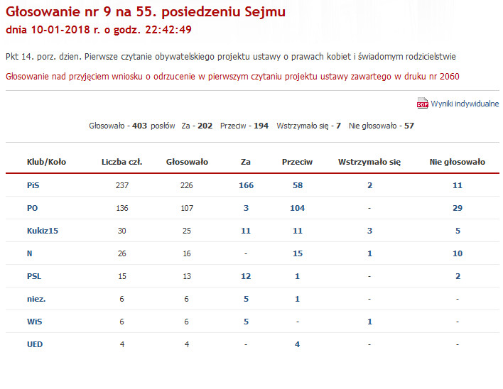 Wyniki głosowania nad odrzuceniem projektu 