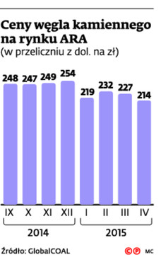 Ceny węgla kamiennego na rynku ARA