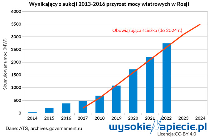 Wynikający z aukcji 2013-16 przyrost mocy wiatrowych w Rosji