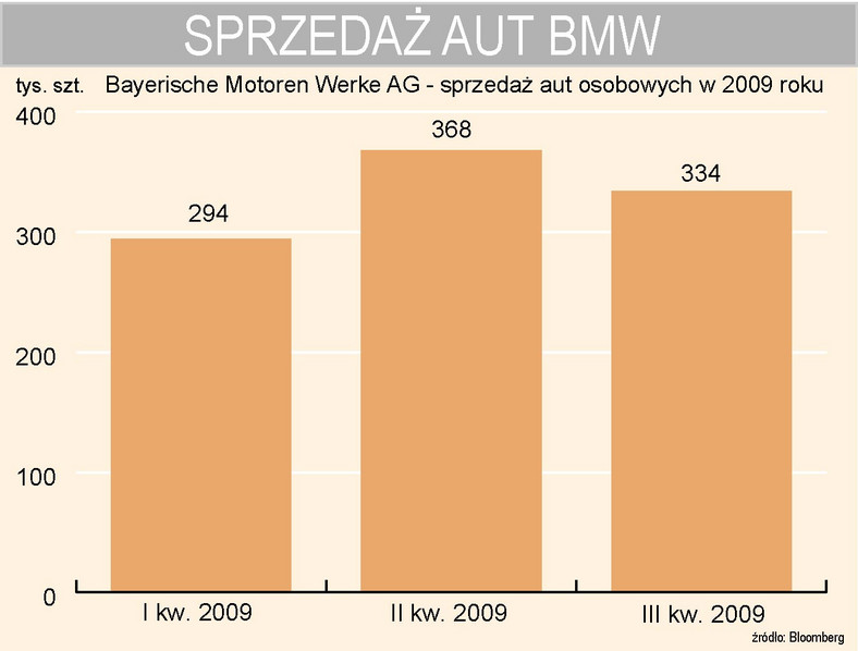 BMW - sprzedaż aut osobowych