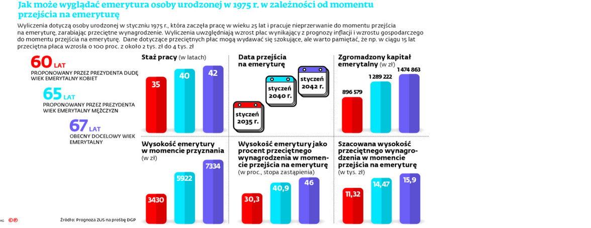 Jak może wyglądać emerytura osoby urodzonej w 1975 r. w zależności od momentu przejścia na emeryturę