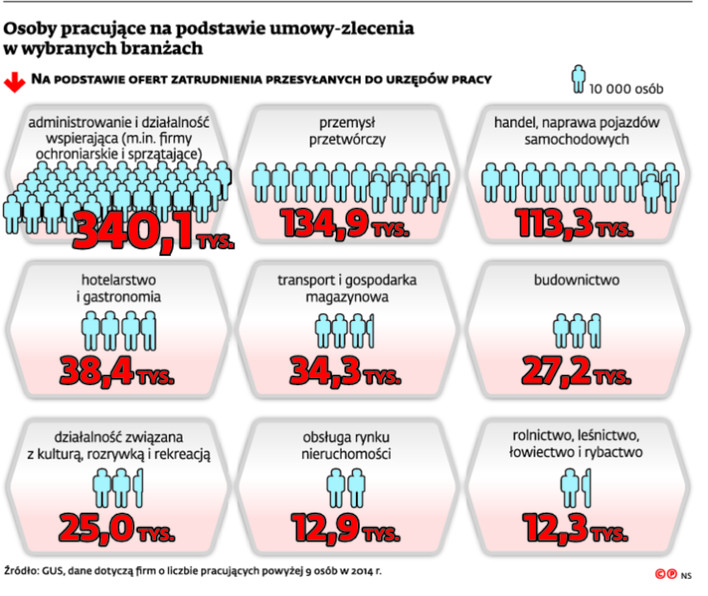 Osoby pracujące na podstawie umowy-zlecenia w wybranych branżach