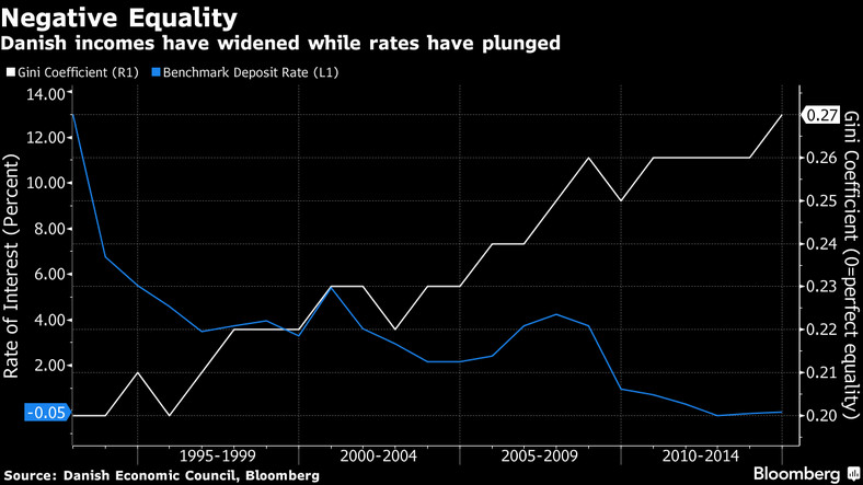 Stopy procentowe a wskaźnik Giniego w Danii