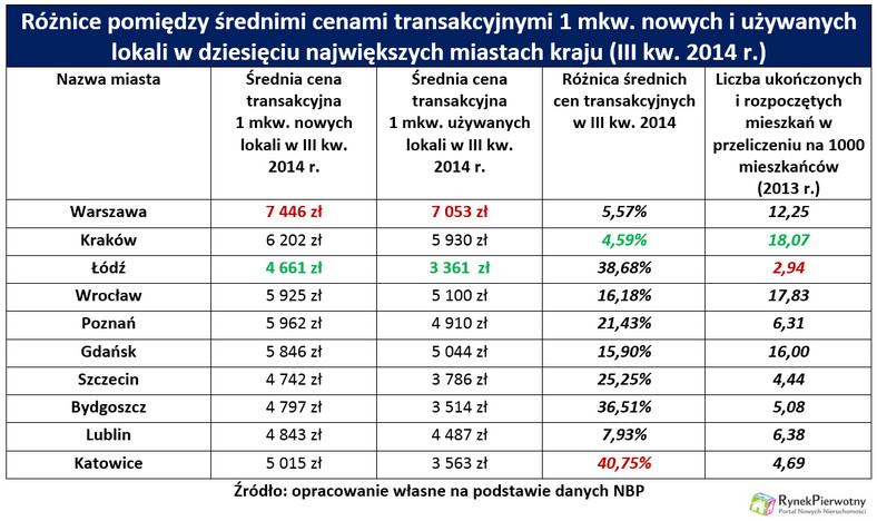 Różnice w cenach na rynku pierwotnym i wtórnym