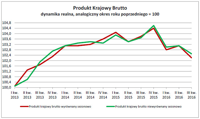 Produkt Krajowy Brutto dynamika realna, analogiczny okres roku poprzedniego = 100