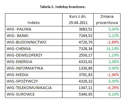 Indeksy branżowe GPW. Mat. iFin24.