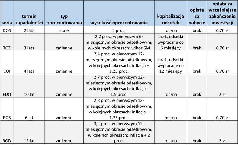 Obligacje skarbowe