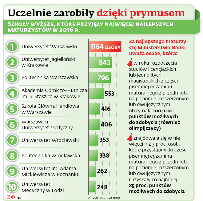 Uczelnie zarobiły dzięki prymusom