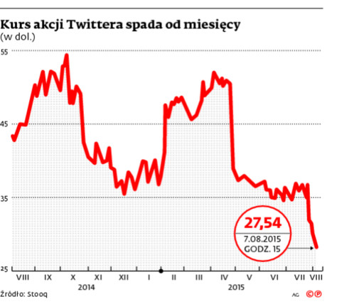 Kurs akcji Twittera spada od miesięcy