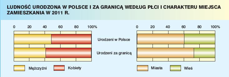 Ludność urodzona w Polsce i za granicą według płci i charakteru miejsca zamieszkania w 2011 roku