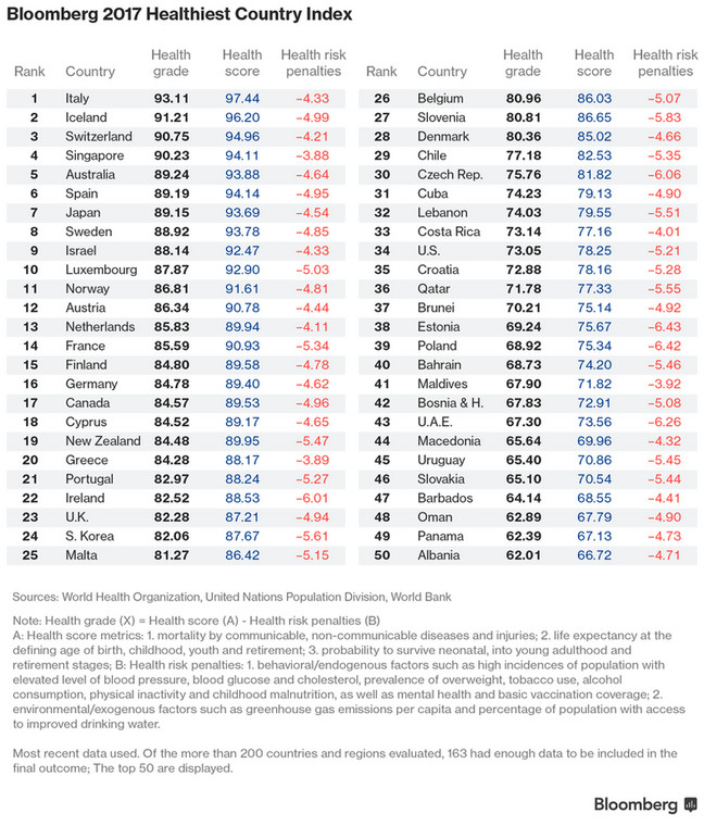 Bloomberg 2017 Health Index
