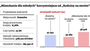 „Mieszkanie dla młodych” korzystniejsze od „Rodziny na swoim”?