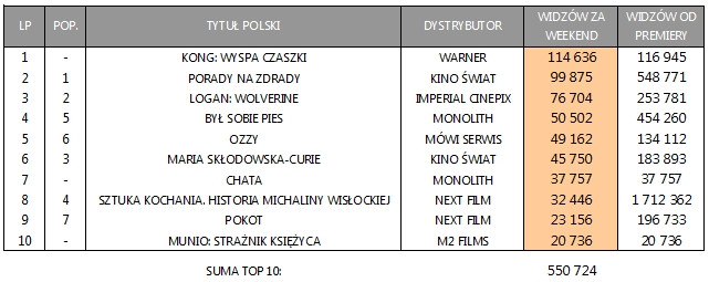 Box Office Polska za weekend 10-12 marca: