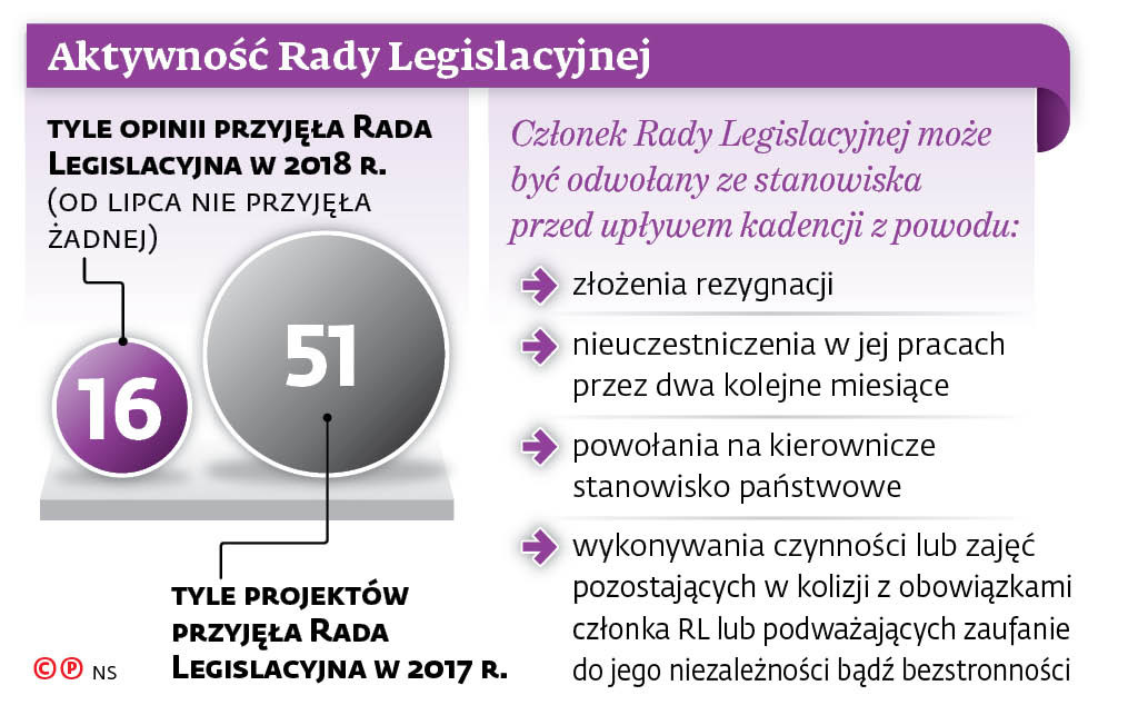 Aktywność Rady Legislacyjnej