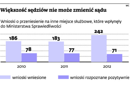 Większość sędziów nie może zmienić sądu