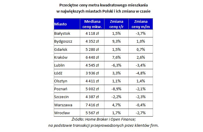 Przeciętne ceny metra kwadratowego mieszkania w największych miastach Polski i ich zmiana w czasie