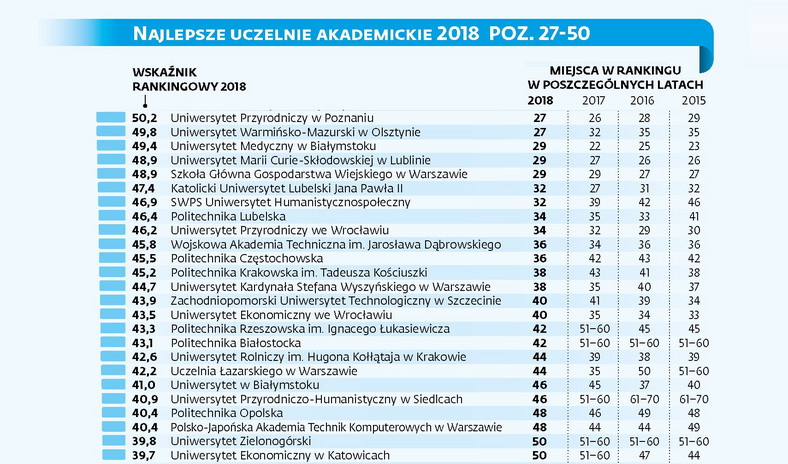 Ranking najlepszych uczelni akademickich 2018 poz. 27-50
