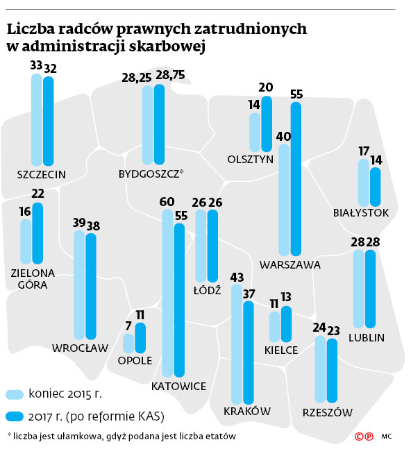 Liczba radców prawnych zatrudnionych w administracji skarbowej