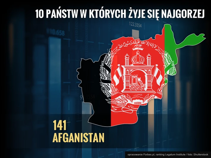 Najgorsze państwa do życia: 141. Afganistan