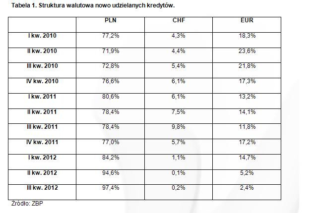 Struktura walutowa nowo udzielanych kredytów.