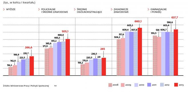 Przeczytaj: Bezrobocie po polsku, czyli po studiach