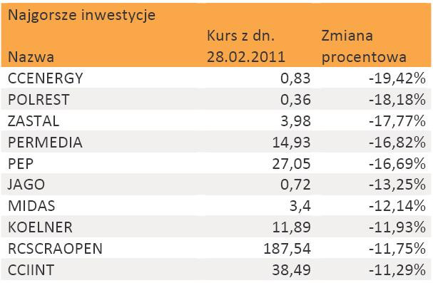 Najgorsze inwestycje na GPW w lutym