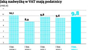 Jaką nadwyżkę w VAT mają podatnicy